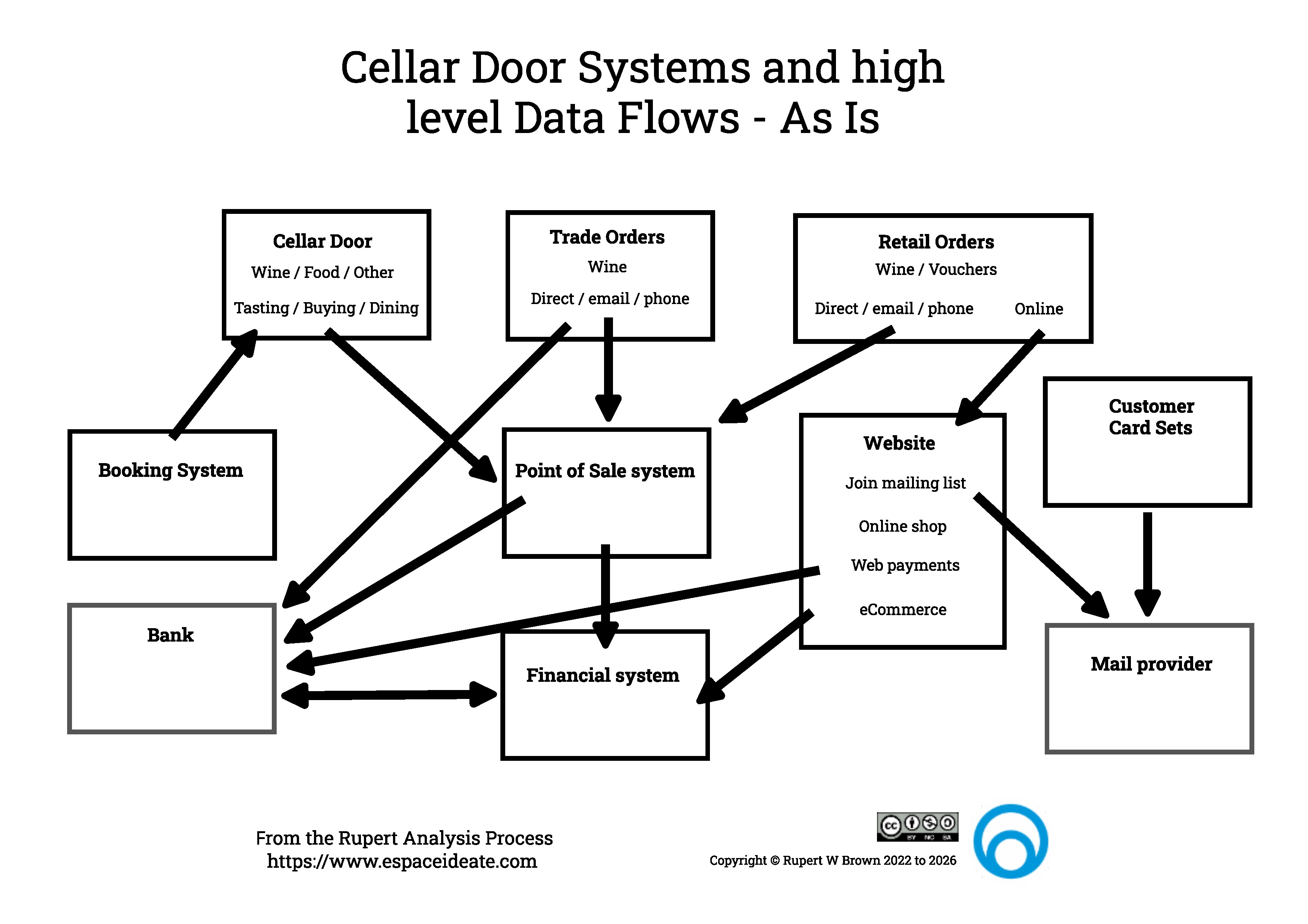 Cellar Door As Is System Diagram with data flows