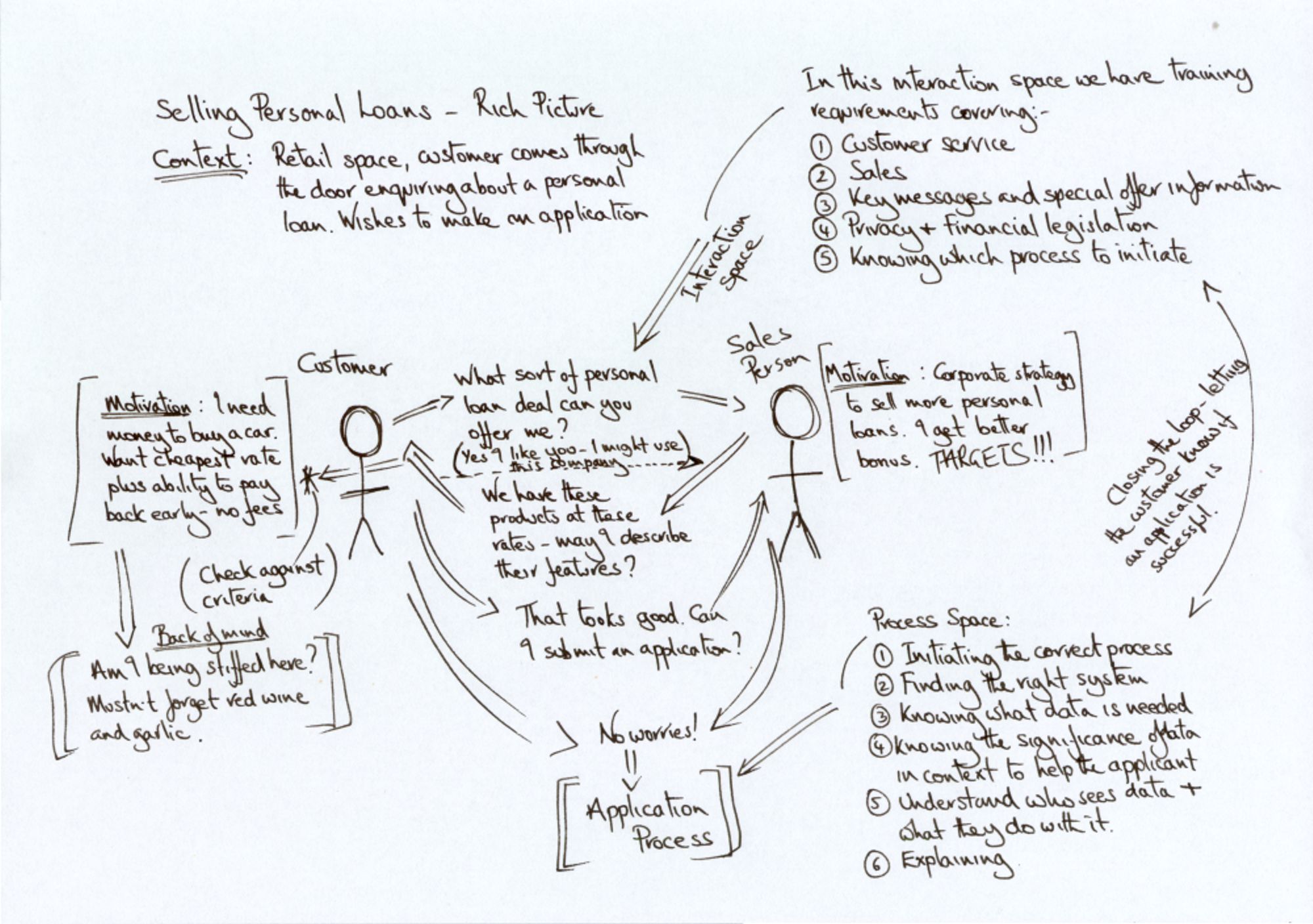 Rich Picture on selling personal loans